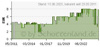 Preistrend fr TATONKA Alu-Sitzkissen TT2973.13