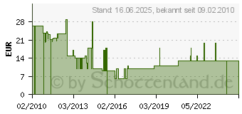 Preistrend fr DREAMBOX Netzteil fr 600/800 S (10008312)