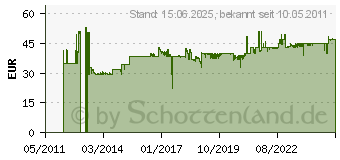 Preistrend fr KEYSONIC ACK-540U+ US-Layout (12862)