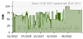 Preistrend fr DATAFLEX Universelle Lcd/Plasma Wandbefestigung 3 (54.352)