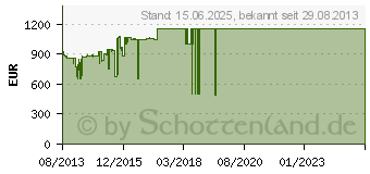 Preistrend fr INTEL Core i7-4960X Box (BX80633I74960X)