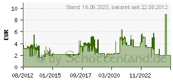 Preistrend fr INLINE Maus-Pad Laser, ultradnn, blau (55456B)