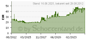 Preistrend fr AS-SCHWABE Hngeverteiler ES2