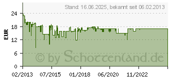 Preistrend fr MELITTA Fliesen/Hartbodenbrstdse 208005