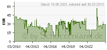 Preistrend fr BOSCH Schnellspannbohrfutter bis 10 mm, 1 bis 10 mm, 3/8 - 24 fr GBM Bosch (2608572080)