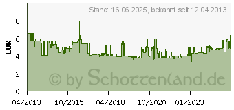 Preistrend fr BOSCH Spanreischutz fr Stichsgen, fr GST BCE/150 CE , (2601016096)