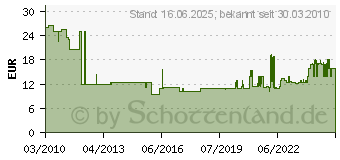 Preistrend fr BOSCH Kreissgeblatt Speedline Wood, Herstellerbestellnummer: (2608640774)