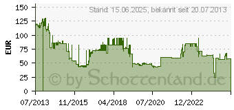 Preistrend fr 8GB HP DDR3L-1600 CL11 1.35v fr EliteBook & Probook