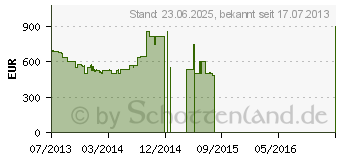 Preistrend fr GRUNDIG 50 VLE 931 BL schwarz