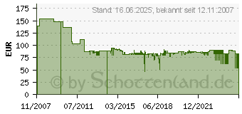 Preistrend fr ATEN Technology VE150A 1-fach VGA-Grafikverlngerung