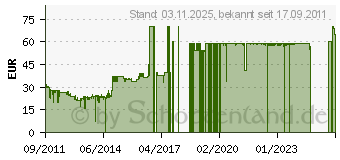 Preistrend fr NOKIA 101