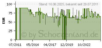 Preistrend fr PRODIPE Pro 880 (06-60037)