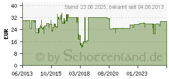 Preistrend fr DELOCK GBic 100Base-FX SC SM 1310nm 20km (86215)