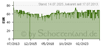 Preistrend fr NETATMO Zustzliches Innenmodul fr Netatmo Wetterstation (NE1002ZZ)