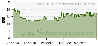 Preistrend fr ALLNET ALL95100