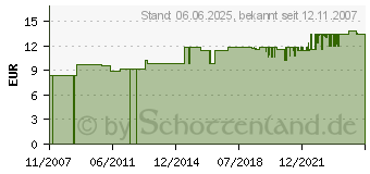Preistrend für CORDIAL CFY 6 WCC 3,5 mm Klinke stereo/2 x Cinch 6 m