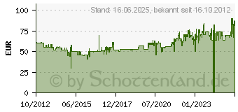 Preistrend fr STEIFF 012266 Teddybr Petsy 28 blond