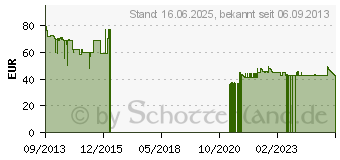 Preistrend fr Mobistel Cynus E1 schwarz (MT-350S)