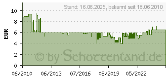 Preistrend fr NEUTRIK NC5 MXX (NC5MXX)