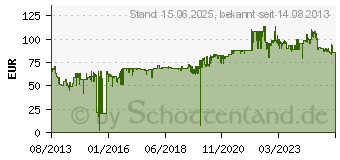 Preistrend fr BROTHER HL-1110 monochrom Laser (HL1110G1)