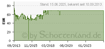 Preistrend fr BROTHER HL-1112 monochrom Laser (HL1112G1)