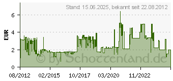 Preistrend fr INLINE Maus-Pad Laser, ultradnn (55456x)