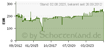 Preistrend fr STARTECH SV231DPUA 2-fach Desktop KVM-Switch