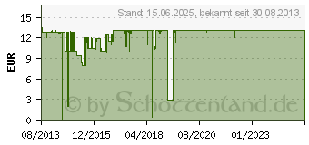 Preistrend fr Canon CL-546 (8289B001)