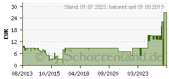 Preistrend fr SCYTHE Grand Flex 800 upm (SM1225GF12SL)