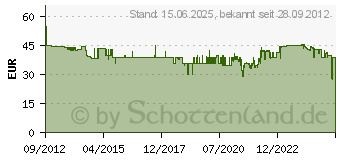 Preistrend fr MARMITEK Connect DA21 Digital zu Stereo Audio Konverter (08127)