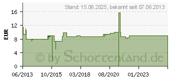 Preistrend fr LOGILINK 2.0 Stereo Aktivlautsprecher SP0027