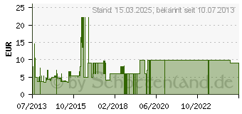 Preistrend fr WINNING MOVES GMBH Monster University (61717)