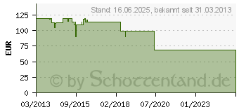 Preistrend fr DUOLABS Cam 2 LAN