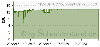 Preistrend fr FANTEC 225U3-6G (1661)