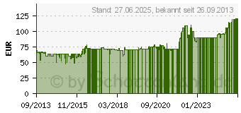 Preistrend fr AVM FRITZ!Powerline 540E (20002611)