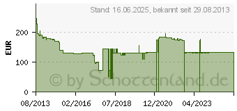 Preistrend fr CYBERLINK Director Suite 2 - (1001221)