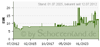 Preistrend fr ABUS Profilzylinder Buffo N30 30 SB incl. 3 Schlssel (12127)