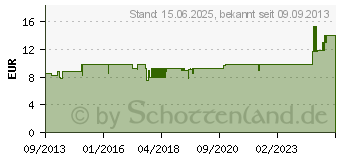 Preistrend fr SILVERSTONE SST-CP06-E2 Sata II Anschlusskabel