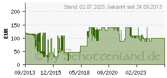 Preistrend fr MICROSOFT Windows 8.1 Pro OEM/SB-Version - Deutsch - 64bit (FQC-06942)