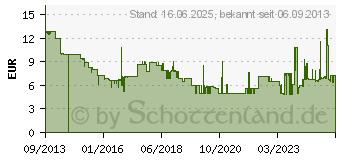 Preistrend fr 16GB SanDisk Cruzer Blade wei/rot