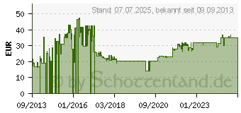 Preistrend fr BEURER Glas-Diagnosewaage BFLimitedEdition2013 (748.17)