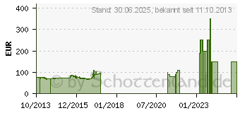 Preistrend fr SAPPHIRE Radeon R7 240 4GB DDR3 (11216-02-xxG)