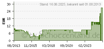 Preistrend fr SCYTHE Grand Flex