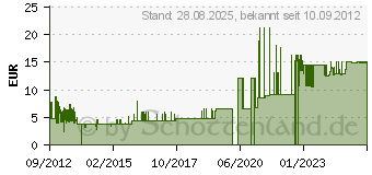 Preistrend fr ALCASA ELEKTRONIK AG Netzkabel Schuko Stecker an 3-pol Buchse, 90 gewinkelt, 3m (1553-3W)