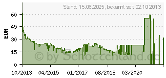 Preistrend fr 64GB SANDISK Cruzer Fit (SDCZ33-064G-B35)