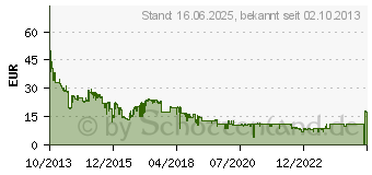 Preistrend fr 64GB SANDISK Cruzer Force (SDCZ71-064G)