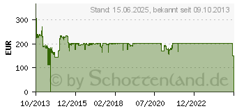 Preistrend fr NETGEAR 24P FE PoE SmartSwitch 4GbitPort (FS728TLP-100EUS)