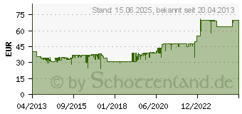 Preistrend fr HomeMatic Funk-Heizkrperthermostat HM-CC-RT-DN