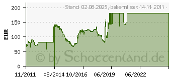 Preistrend fr 16GB G.SKILL RipjawsZ DDR3 Desktop-Speicher