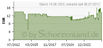 Preistrend fr EDDING EDD-162 ersetzt HP 21XL Tinte schwarz (18-162)